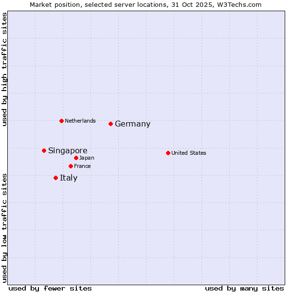 Market position of Germany vs. Italy vs. Singapore