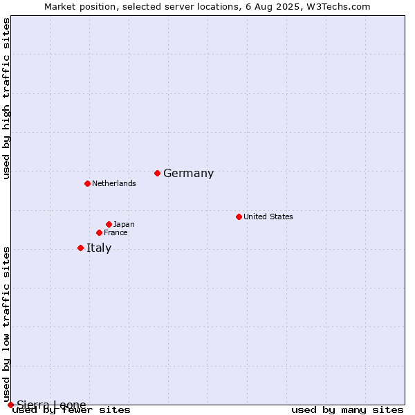 Market position of Germany vs. Italy vs. Sierra Leone