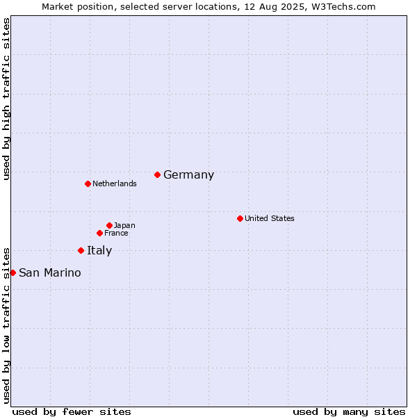 Market position of Germany vs. Italy vs. San Marino