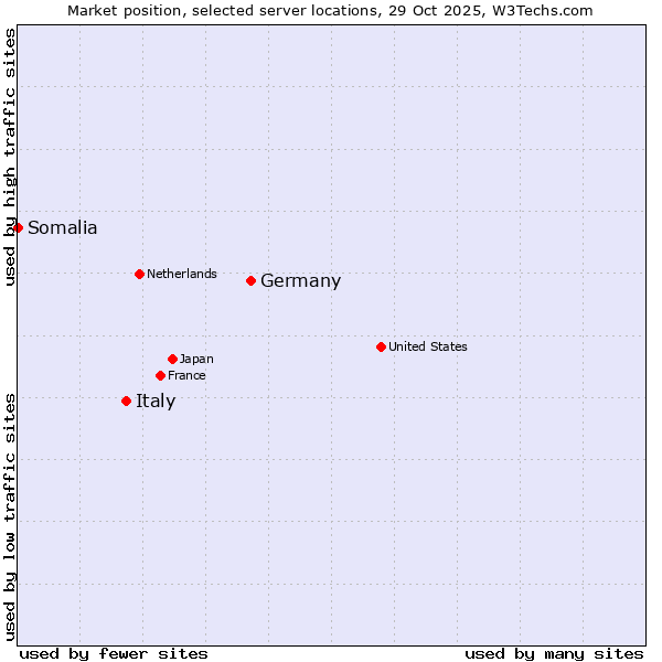Market position of Germany vs. Italy vs. Somalia