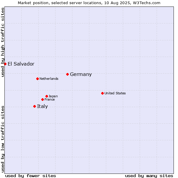 Market position of Germany vs. Italy vs. El Salvador