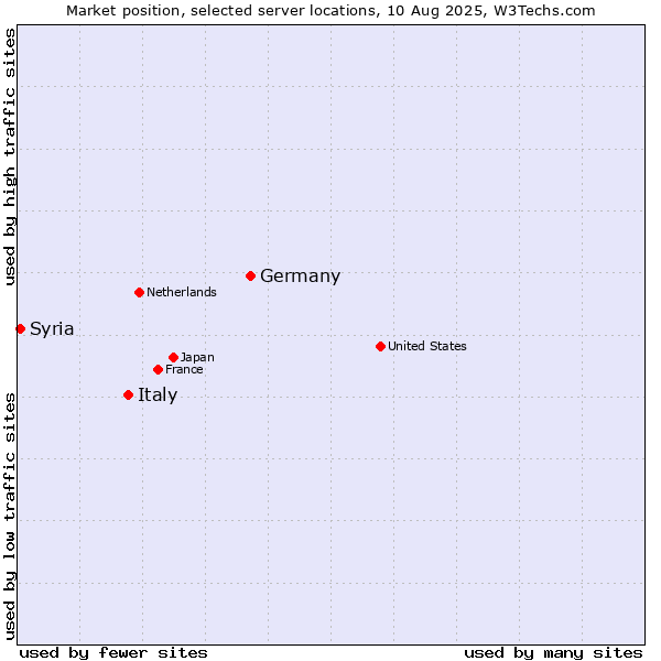 Market position of Germany vs. Italy vs. Syria
