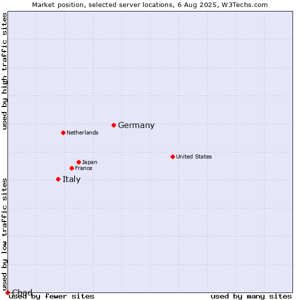 Market position of Germany vs. Italy vs. Chad