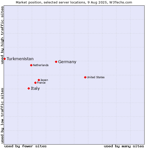 Market position of Germany vs. Italy vs. Turkmenistan