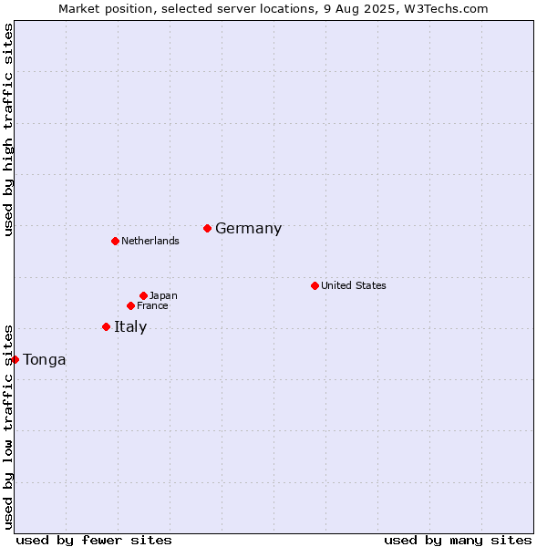 Market position of Germany vs. Italy vs. Tonga