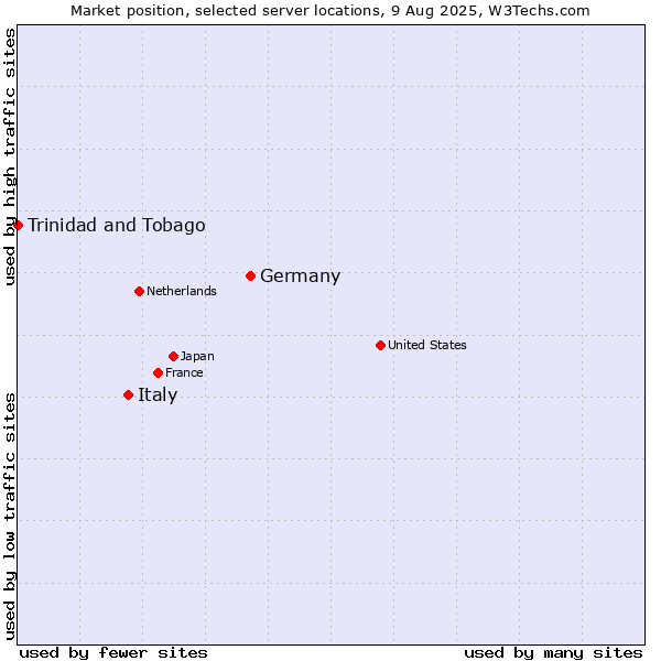 Market position of Germany vs. Italy vs. Trinidad and Tobago