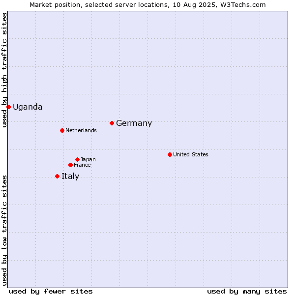 Market position of Germany vs. Italy vs. Uganda