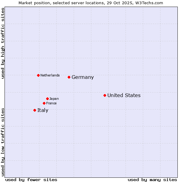Market position of United States and territories vs. Germany vs. Italy