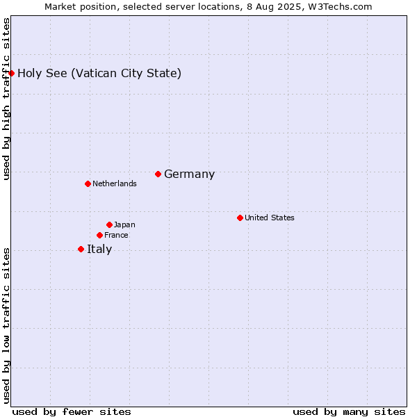 Market position of Germany vs. Italy vs. Holy See (Vatican City State)
