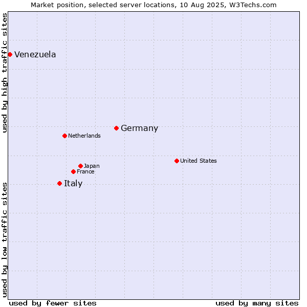 Market position of Germany vs. Italy vs. Venezuela