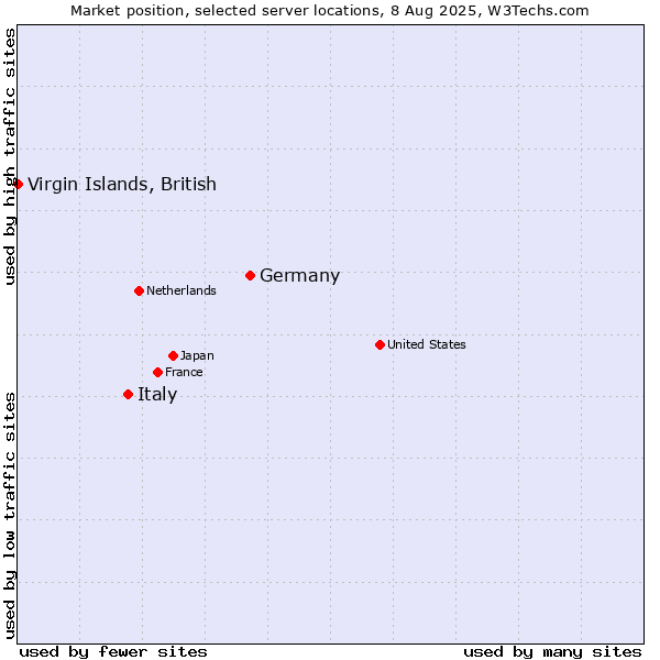Market position of Germany vs. Italy vs. Virgin Islands, British
