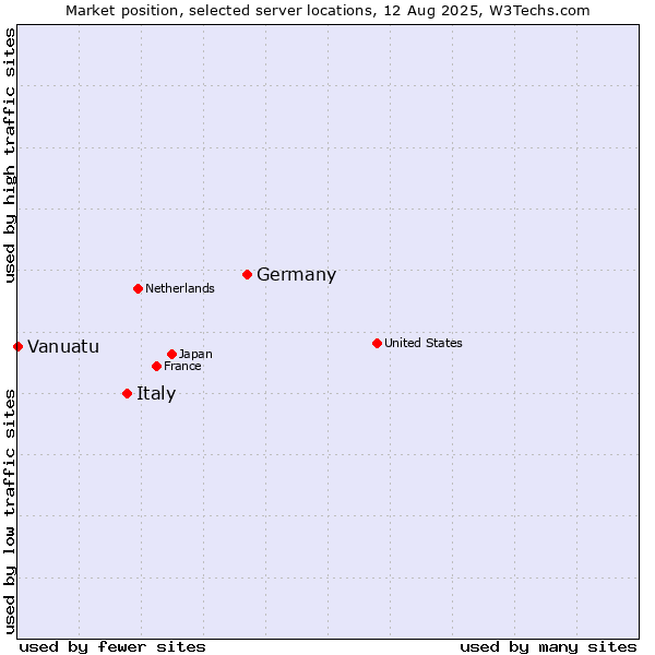 Market position of Germany vs. Italy vs. Vanuatu