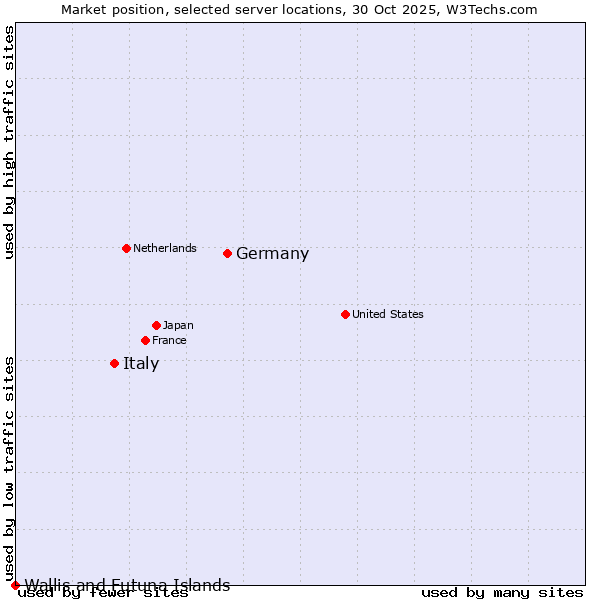 Market position of Germany vs. Italy vs. Wallis and Futuna Islands