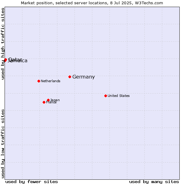 Market position of Germany vs. Qatar vs. Jamaica