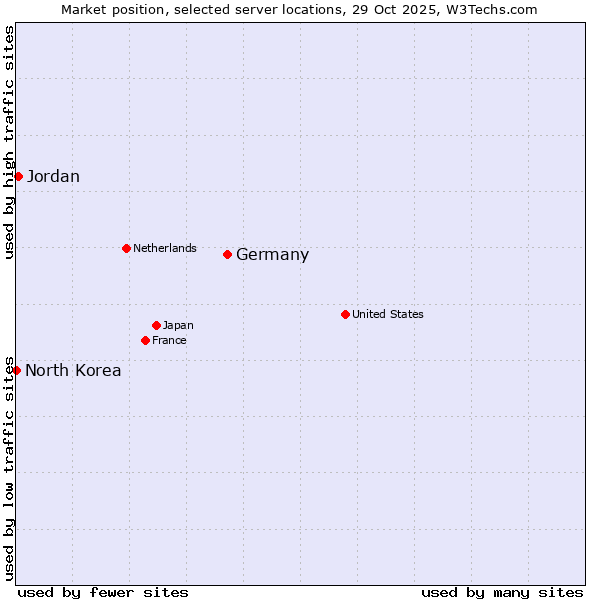 Market position of Germany vs. Jordan vs. North Korea
