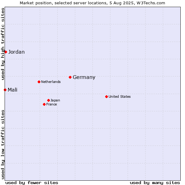Market position of Germany vs. Jordan vs. Mali