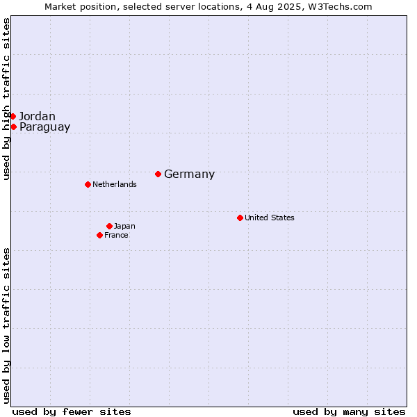 Market position of Germany vs. Paraguay vs. Jordan