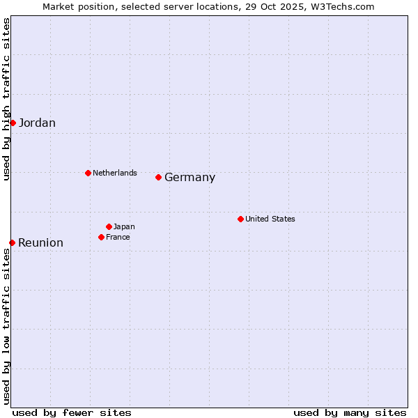 Market position of Germany vs. Jordan vs. Reunion