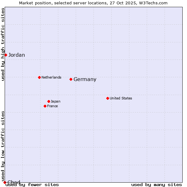 Market position of Germany vs. Jordan vs. Chad