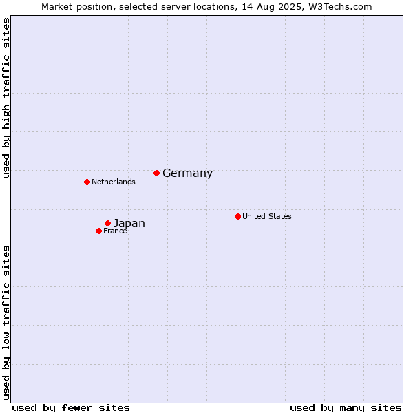 Market position of Germany vs. Japan