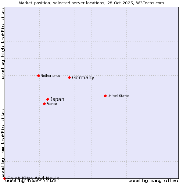 Market position of Germany vs. Japan vs. Saint Kitts And Nevis
