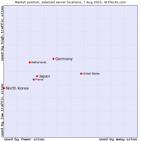 Market position of Germany vs. Japan vs. North Korea