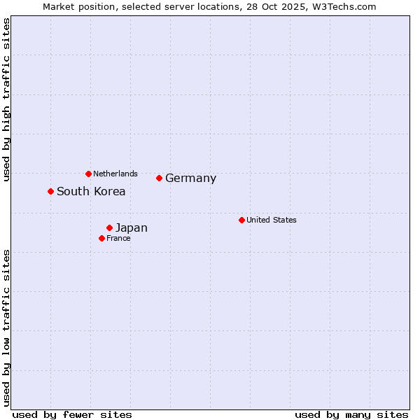 Market position of Germany vs. Japan vs. South Korea