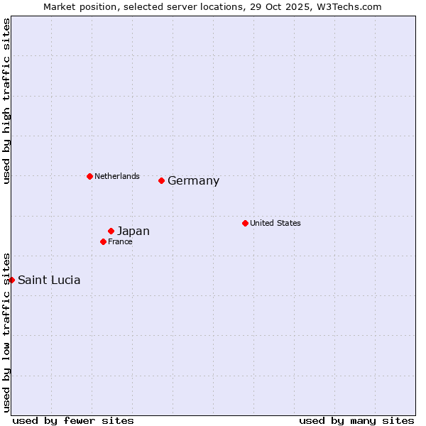 Market position of Germany vs. Japan vs. Saint Lucia