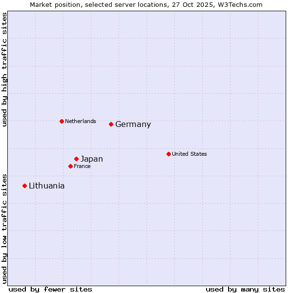 Market position of Germany vs. Japan vs. Lithuania