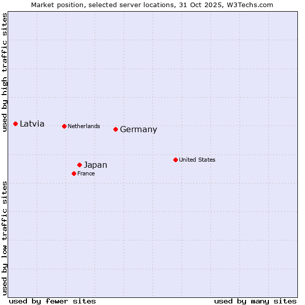 Market position of Germany vs. Japan vs. Latvia