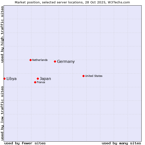 Market position of Germany vs. Japan vs. Libya