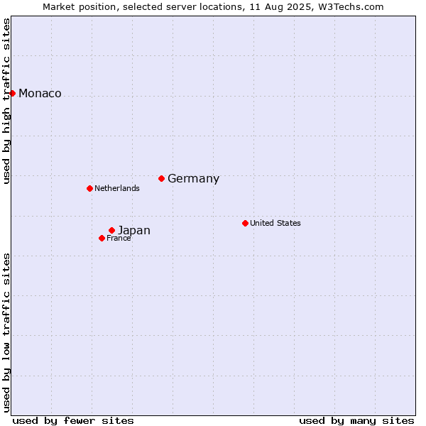 Market position of Germany vs. Japan vs. Monaco