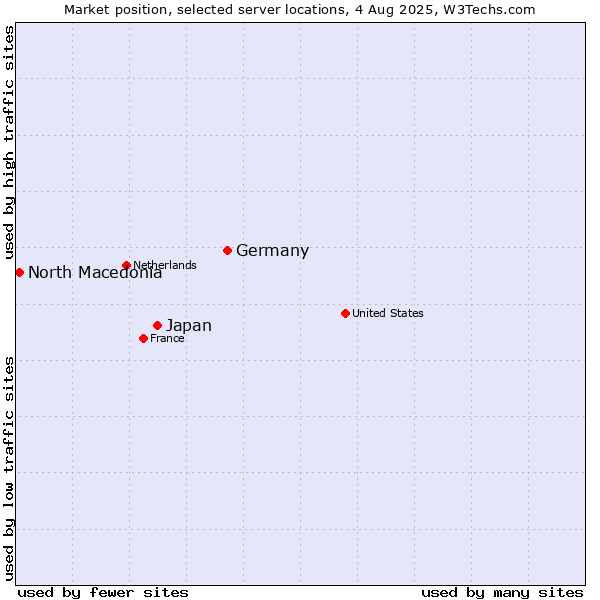 Market position of Germany vs. Japan vs. North Macedonia