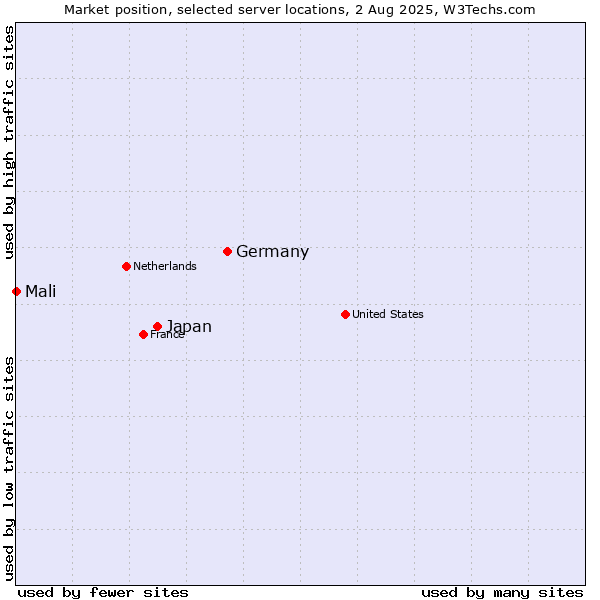 Market position of Germany vs. Japan vs. Mali