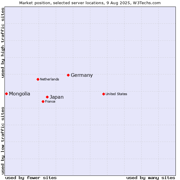 Market position of Germany vs. Japan vs. Mongolia