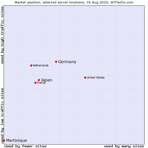 Market position of Germany vs. Japan vs. Martinique