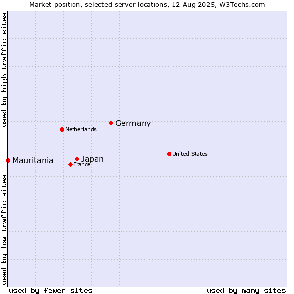 Market position of Germany vs. Japan vs. Mauritania