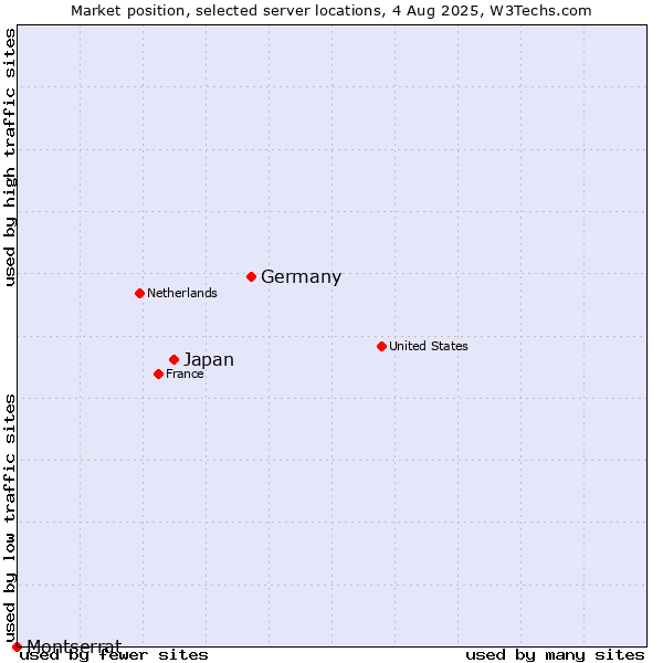 Market position of Germany vs. Japan vs. Montserrat