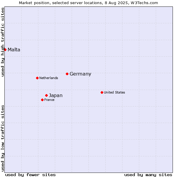 Market position of Germany vs. Japan vs. Malta