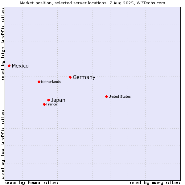 Market position of Germany vs. Japan vs. Mexico