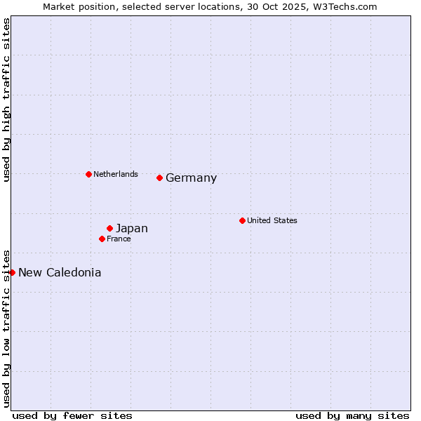 Market position of Germany vs. Japan vs. New Caledonia