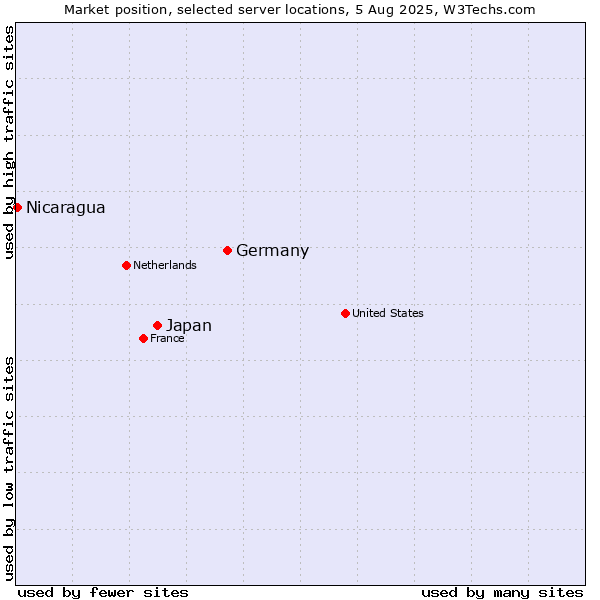 Market position of Germany vs. Japan vs. Nicaragua