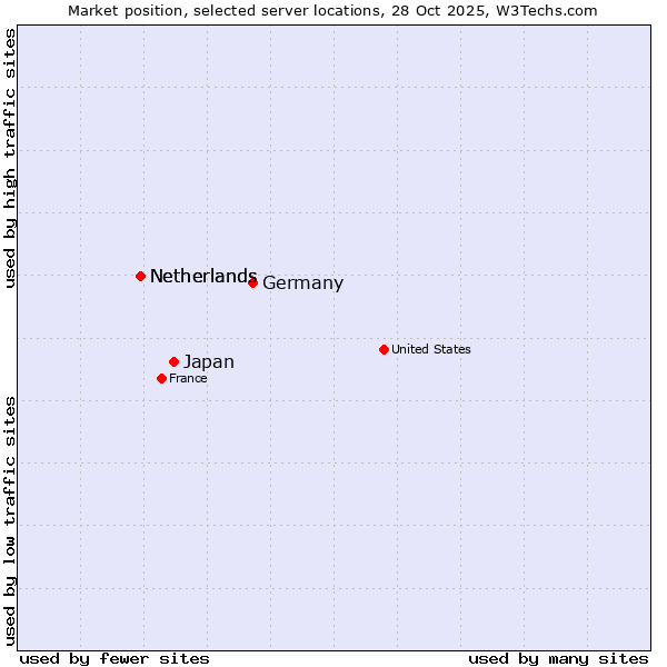 Market position of Germany vs. Japan vs. Netherlands