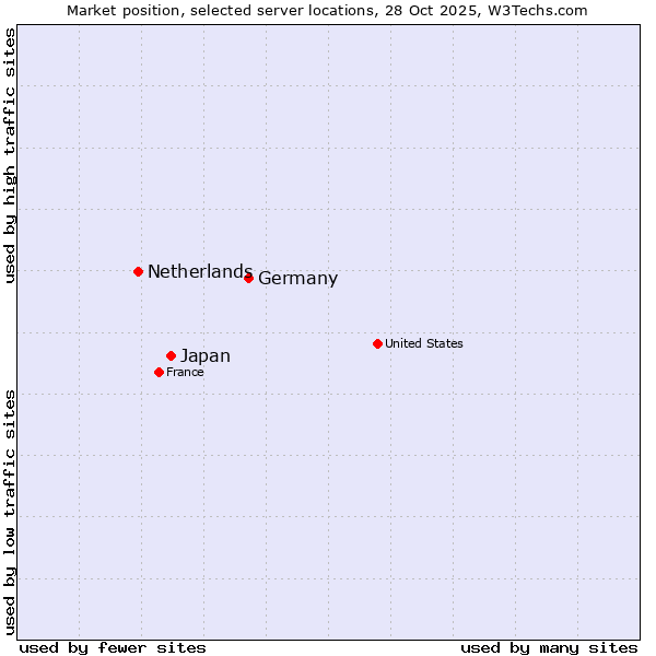 Market position of Germany vs. Japan vs. Netherlands and territories
