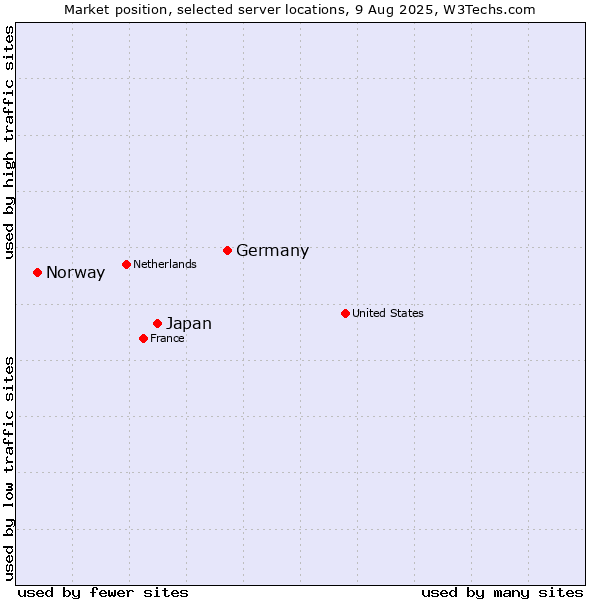 Market position of Germany vs. Japan vs. Norway