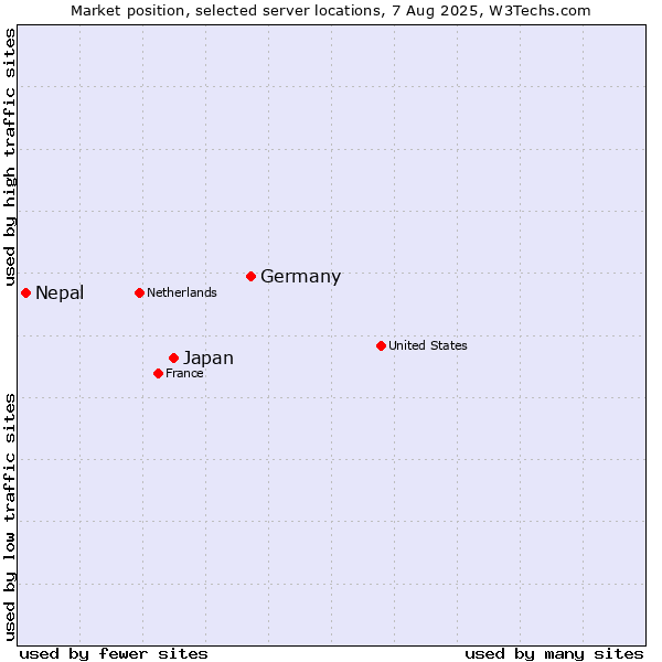 Market position of Germany vs. Japan vs. Nepal