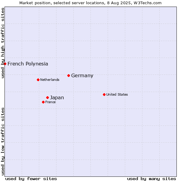 Market position of Germany vs. Japan vs. French Polynesia