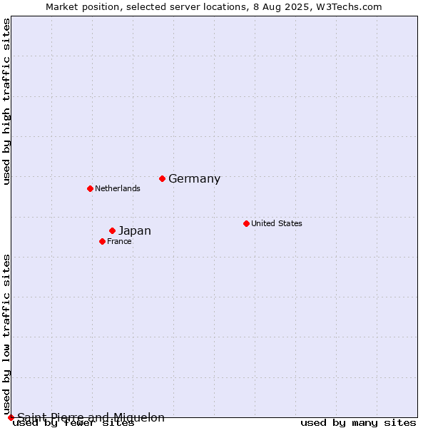 Market position of Germany vs. Japan vs. Saint Pierre and Miquelon