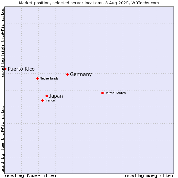 Market position of Germany vs. Japan vs. Puerto Rico