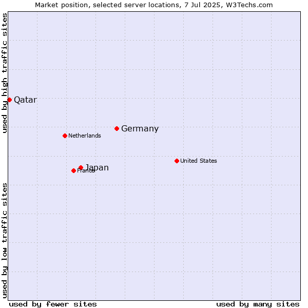 Market position of Germany vs. Japan vs. Qatar